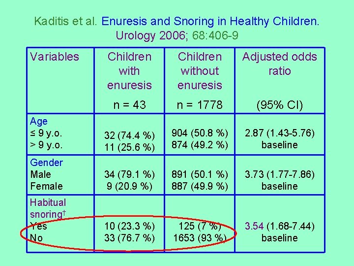 Kaditis et al. Enuresis and Snoring in Healthy Children. Urology 2006; 68: 406 -9