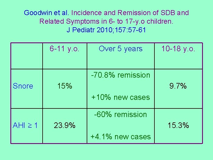 Goodwin et al. Incidence and Remission of SDB and Related Symptoms in 6 -