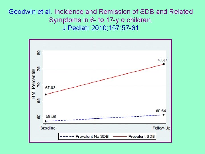 Goodwin et al. Incidence and Remission of SDB and Related Symptoms in 6 -