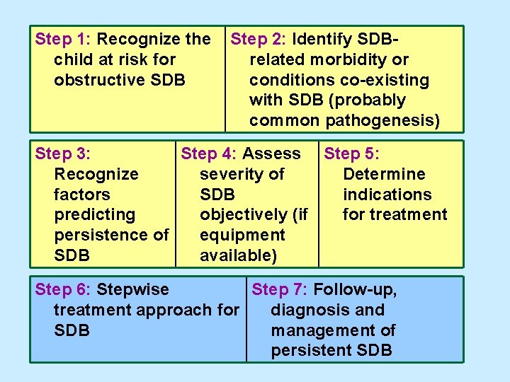 Step 1: Recognize the child at risk for obstructive SDB Step 2: Identify SDBrelated