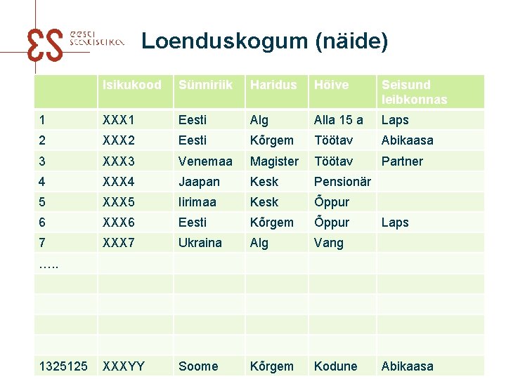 Loenduskogum (näide) Isikukood Sünniriik Haridus Hõive Seisund leibkonnas 1 XXX 1 Eesti Alg Alla