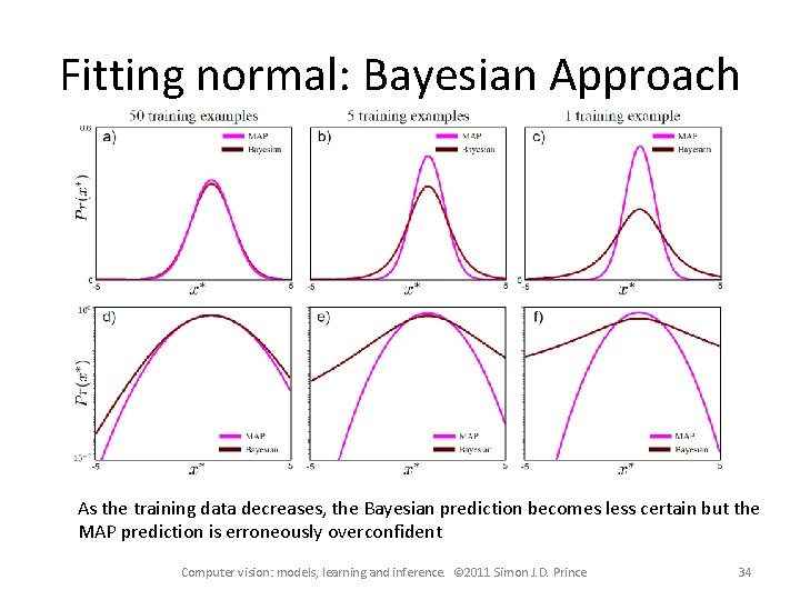 Fitting normal: Bayesian Approach As the training data decreases, the Bayesian prediction becomes less