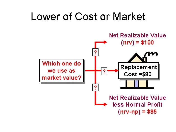 Lower of Cost or Market Net Realizable Value (nrv) = $100 ? Which one