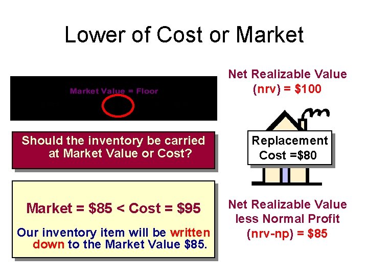 Lower of Cost or Market Net Realizable Value (nrv) = $100 Should the inventory