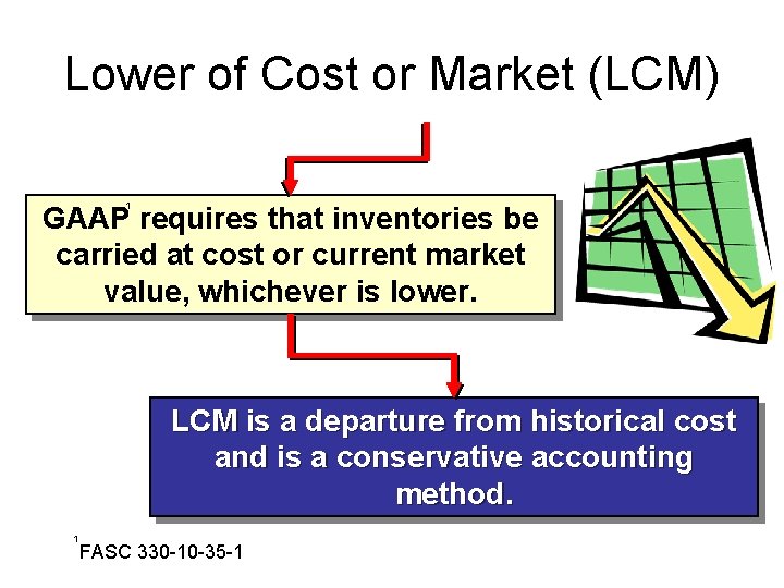 Lower of Cost or Market (LCM) 1 GAAP requires that inventories be carried at