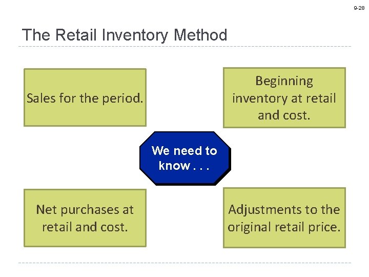 9 -28 The Retail Inventory Method Beginning inventory at retail and cost. Sales for