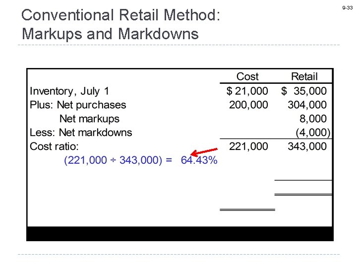 Conventional Retail Method: Markups and Markdowns 9 -33 