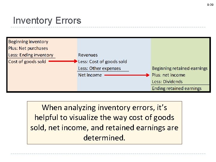 9 -39 Inventory Errors When analyzing inventory errors, it’s helpful to visualize the way