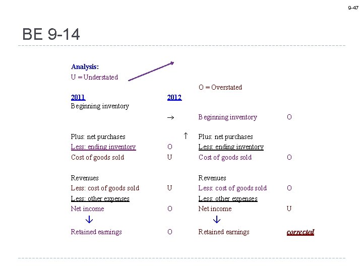 9 -47 BE 9 -14 Analysis: U = Understated O = Overstated 2011 Beginning