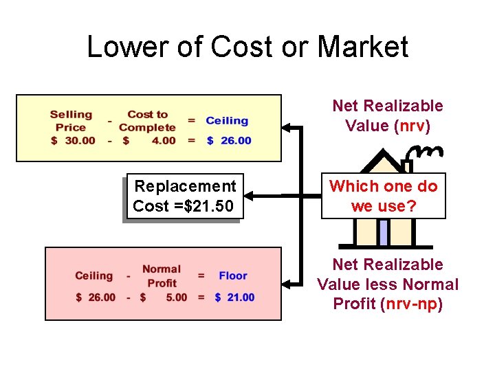 Lower of Cost or Market Net Realizable Value (nrv) Replacement Cost =$21. 50 Which