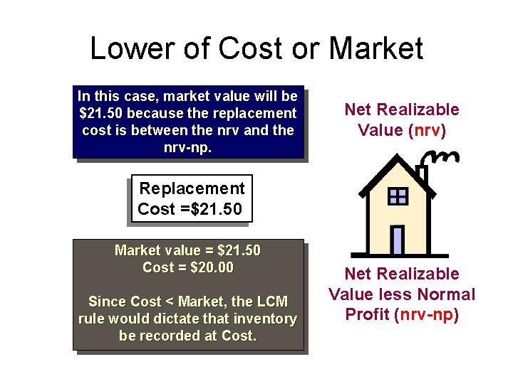 Lower of Cost or Market In this case, market value will be $21. 50