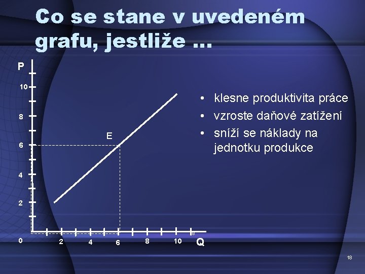 Co se stane v uvedeném grafu, jestliže … P 10 • klesne produktivita práce