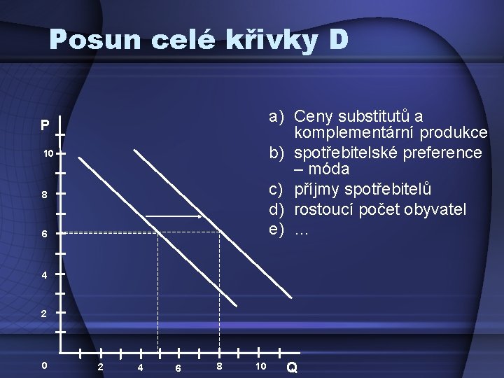 Posun celé křivky D a) Ceny substitutů a komplementární produkce b) spotřebitelské preference –