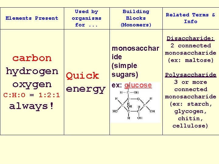 Elements Present Used by organisms for. . . carbon hydrogen Quick oxygen energy C: