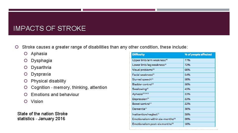 IMPACTS OF STROKE Stroke causes a greater range of disabilities than any other condition,