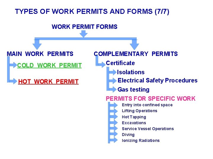 TYPES OF WORK PERMITS AND FORMS (7/7) WORK PERMIT FORMS MAIN WORK PERMITS COLD