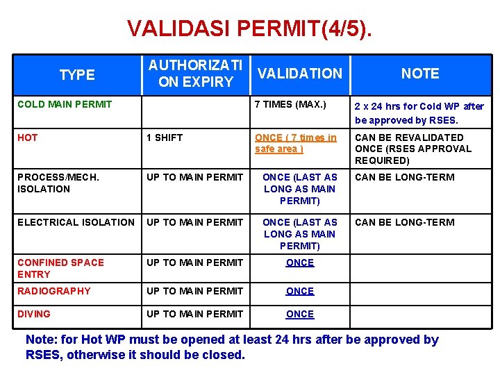 VALIDASI PERMIT(4/5). TYPE AUTHORIZATI ON EXPIRY COLD MAIN PERMIT VALIDATION NOTE 7 TIMES (MAX.