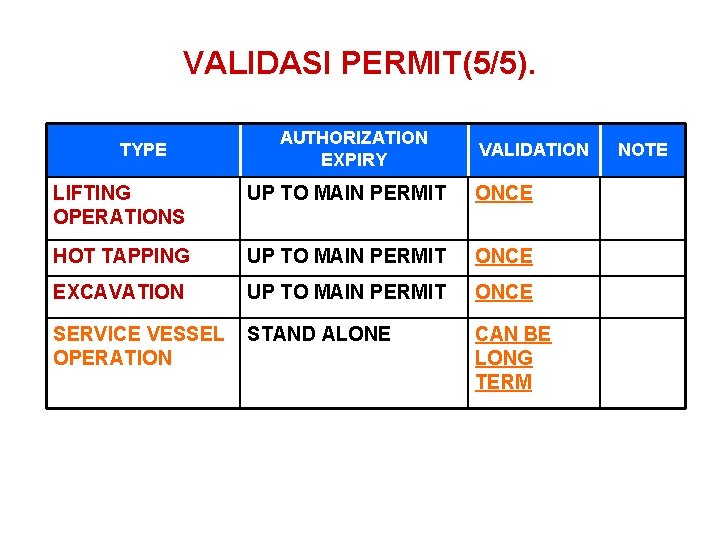 VALIDASI PERMIT(5/5). TYPE AUTHORIZATION EXPIRY VALIDATION LIFTING OPERATIONS UP TO MAIN PERMIT ONCE HOT