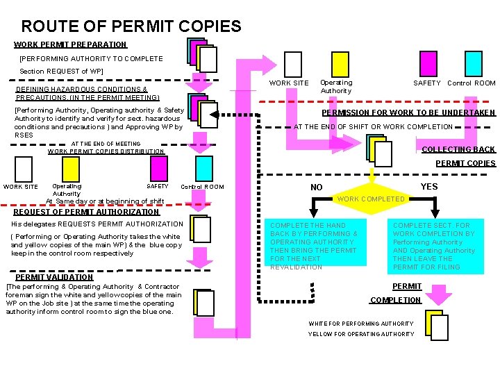 ROUTE OF PERMIT COPIES WORK PERMIT PREPARATION [PERFORMING AUTHORITY TO COMPLETE Section REQUEST of