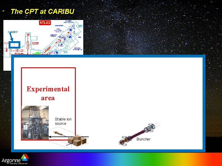 The CPT at CARIBU Experimental area Stable ion source Buncher 