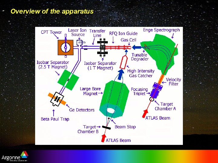 Overview of the apparatus 