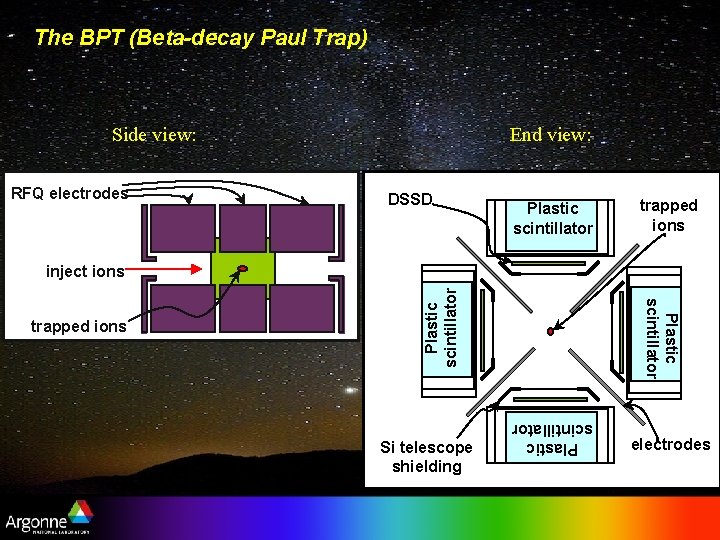 The BPT (Beta-decay Paul Trap) RFQ electrodes End view: DSSD Plastic scintillator trapped ions