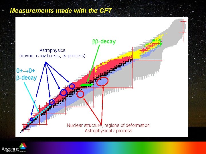 Measurements made with the CPT -decay Astrophysics (novae, x-ray bursts, rp process) 0+ 0+