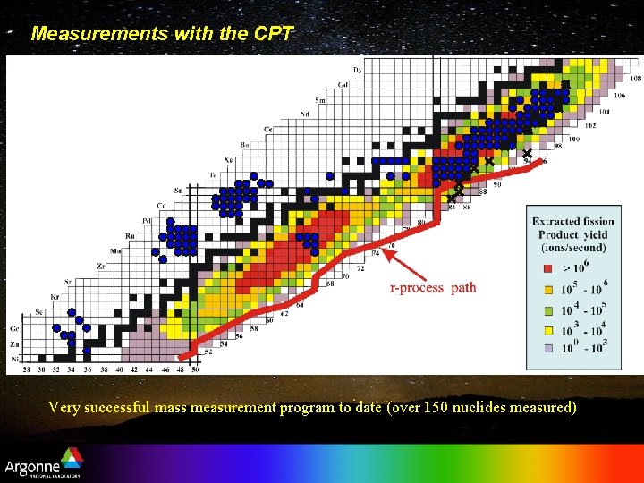 Measurements with the CPT Very successful mass measurement program to date (over 150 nuclides