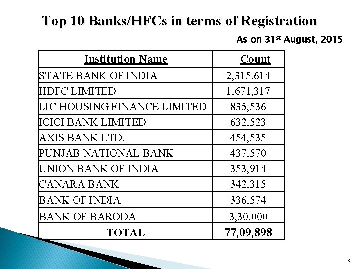 Top 10 Banks/HFCs in terms of Registration As on 31 st August, 2015 Institution