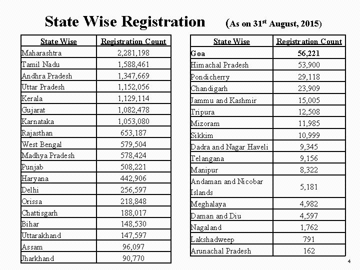 State Wise Registration State Wise Maharashtra Tamil Nadu Andhra Pradesh Uttar Pradesh Kerala Gujarat