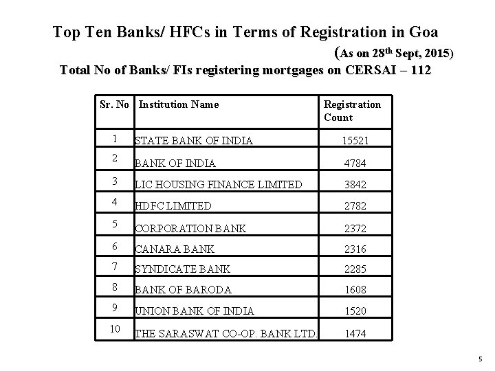 Top Ten Banks/ HFCs in Terms of Registration in Goa (As on 28 th