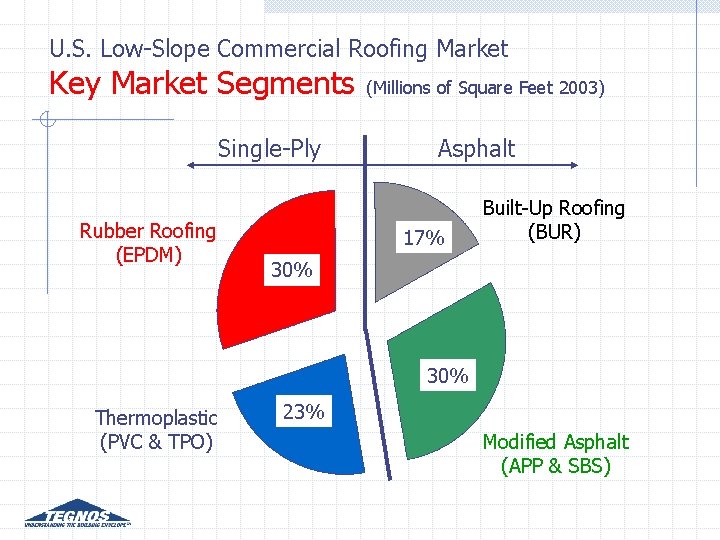 U. S. Low-Slope Commercial Roofing Market Key Market Segments Single-Ply Rubber Roofing (EPDM) (Millions U. S. Low-Slope Commercial Roofing Market Key Market Segments Single-Ply Rubber Roofing (EPDM) (Millions