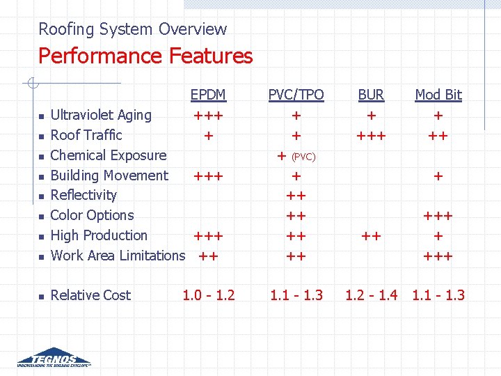 Roofing System Overview Performance Features BUR + ++ n Ultraviolet Aging Roof Traffic Chemical Roofing System Overview Performance Features BUR + ++ n Ultraviolet Aging Roof Traffic Chemical