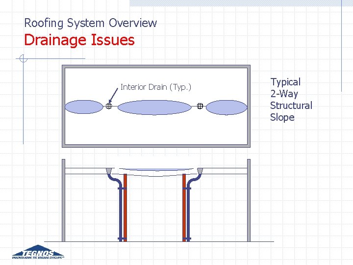 Roofing System Overview Drainage Issues Interior Drain (Typ. ) Typical 2 -Way Structural Slope Roofing System Overview Drainage Issues Interior Drain (Typ. ) Typical 2 -Way Structural Slope