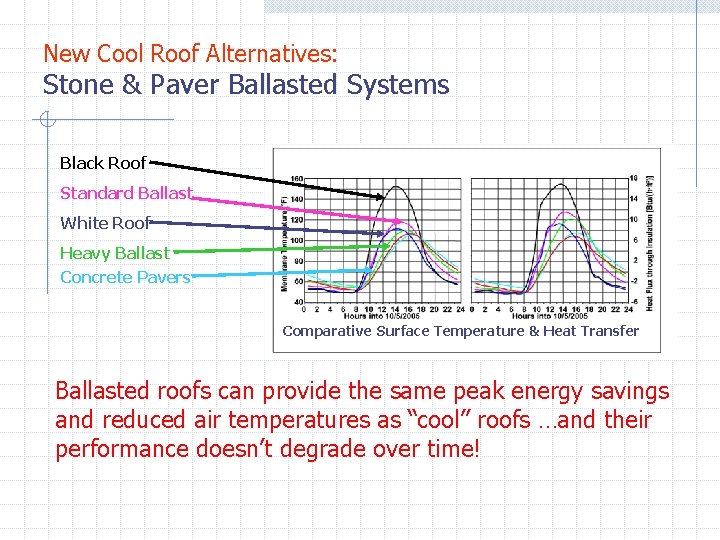 New Cool Roof Alternatives: Stone & Paver Ballasted Systems Black Roof Standard Ballast White New Cool Roof Alternatives: Stone & Paver Ballasted Systems Black Roof Standard Ballast White