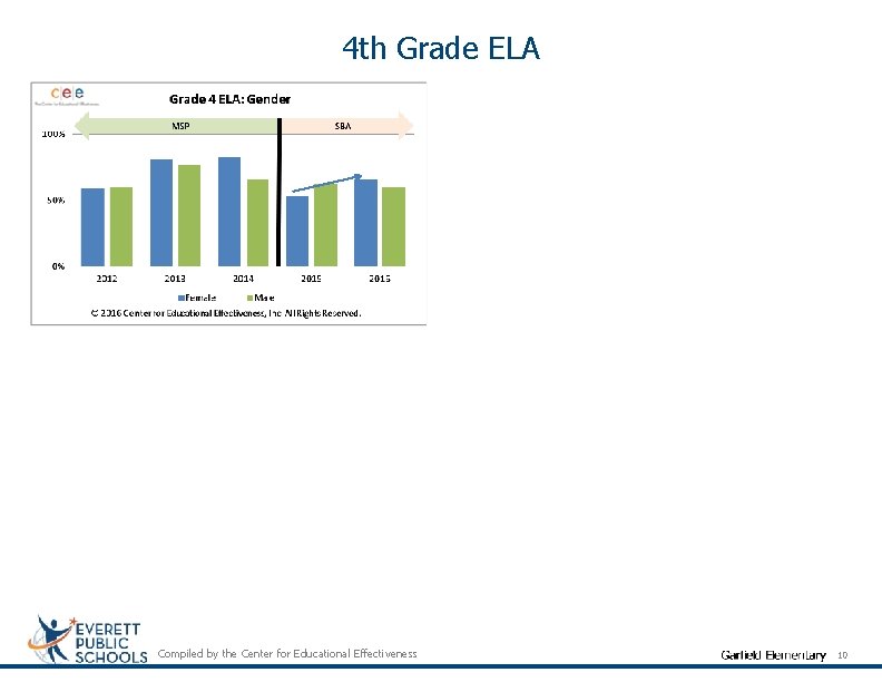 4 th Grade ELA Compiled by the Center for Educational Effectiveness 10 