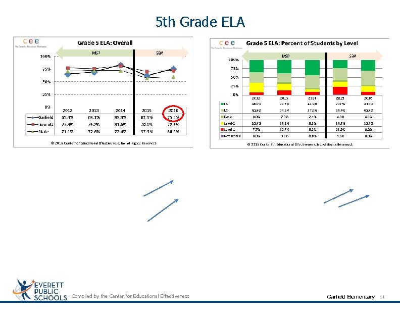 5 th Grade ELA Compiled by the Center for Educational Effectiveness 11 