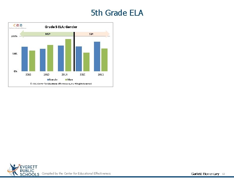 5 th Grade ELA Compiled by the Center for Educational Effectiveness 12 