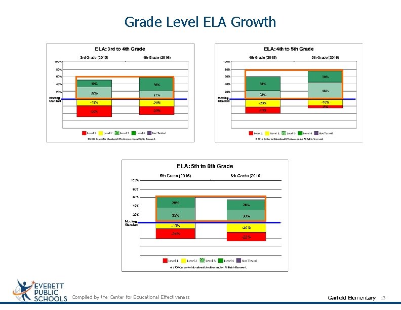 Grade Level ELA Growth Compiled by the Center for Educational Effectiveness 13 