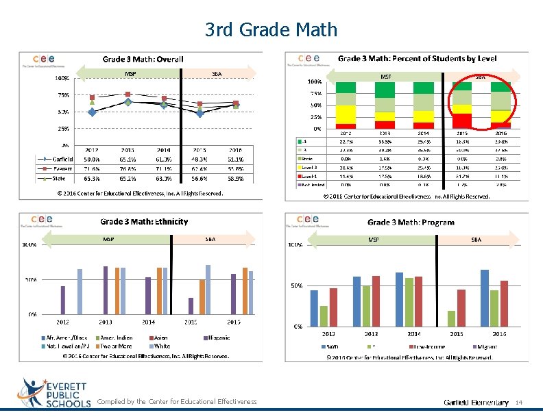 3 rd Grade Math Compiled by the Center for Educational Effectiveness 14 