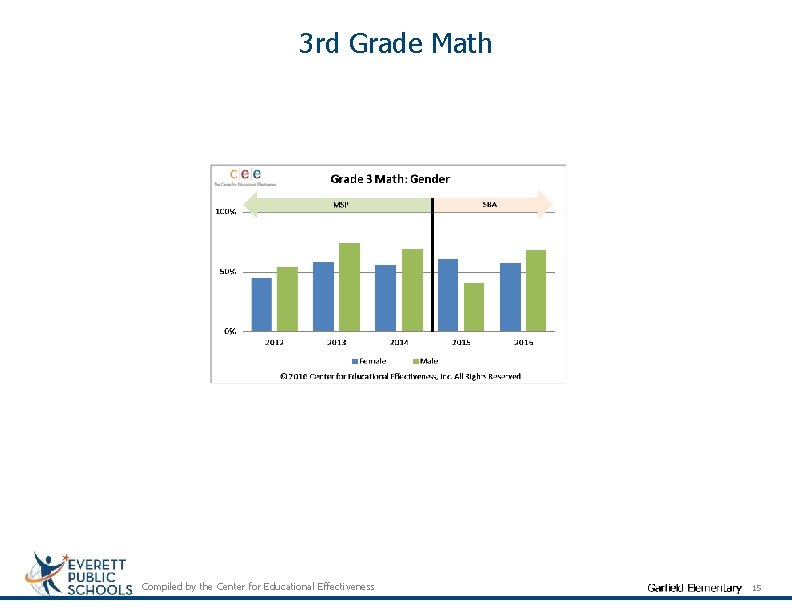 3 rd Grade Math Compiled by the Center for Educational Effectiveness 15 