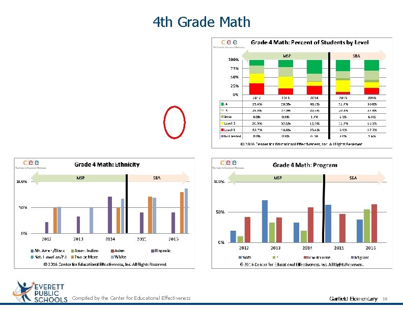 4 th Grade Math Compiled by the Center for Educational Effectiveness 16 