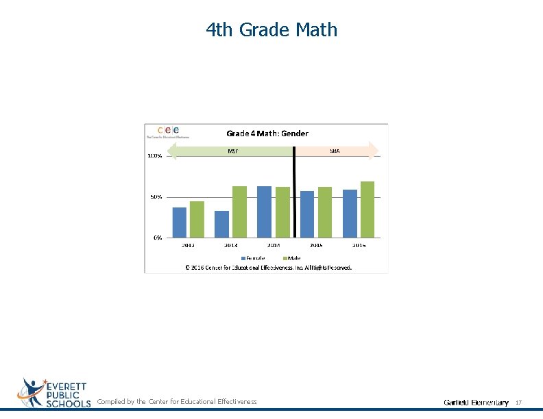 4 th Grade Math Compiled by the Center for Educational Effectiveness 17 