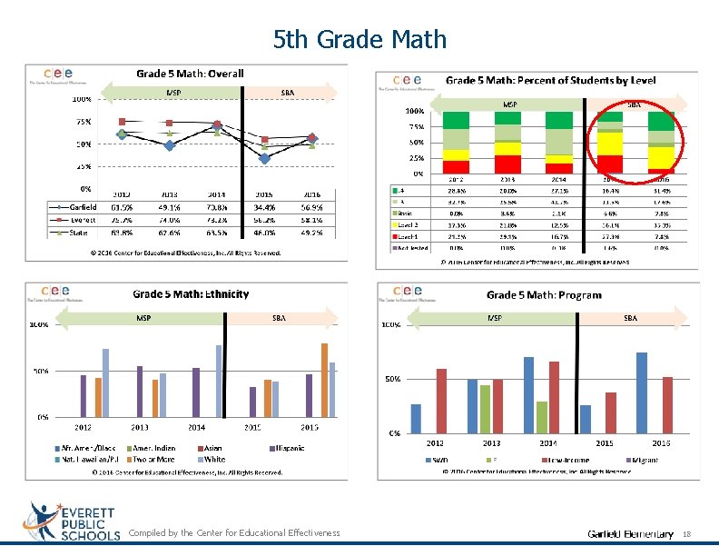 5 th Grade Math Compiled by the Center for Educational Effectiveness 18 