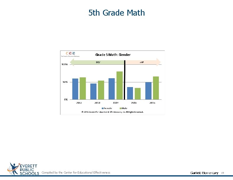 5 th Grade Math Compiled by the Center for Educational Effectiveness 19 