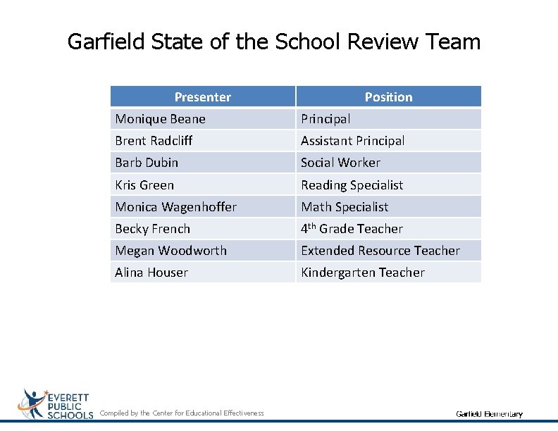 Garfield State of the School Review Team Presenter Position Monique Beane Principal Brent Radcliff