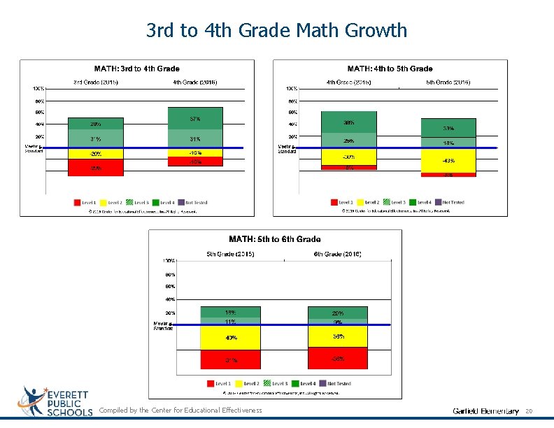 3 rd to 4 th Grade Math Growth Compiled by the Center for Educational