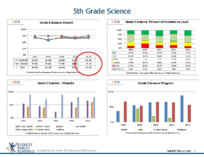 5 th Grade Science Compiled by the Center for Educational Effectiveness 21 