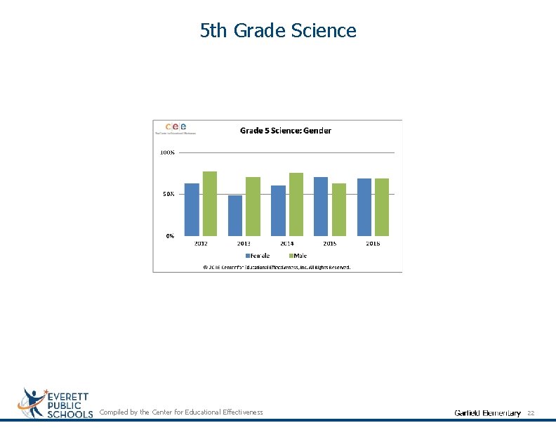 5 th Grade Science Compiled by the Center for Educational Effectiveness 22 