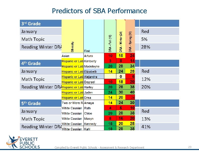 Predictors of SBA Performance 3 rd Grade January Green Yellow Red Math Topic 58%